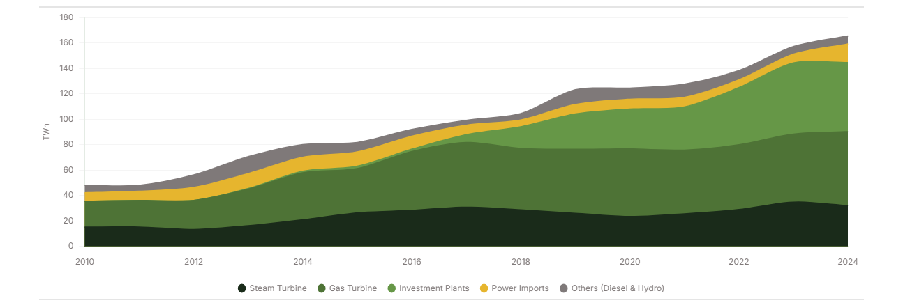 Stacked area chart showing Iraq's electricity generation by source from 2010 to 2024, including steam turbine, gas turbine, investment plants, power imports, and others