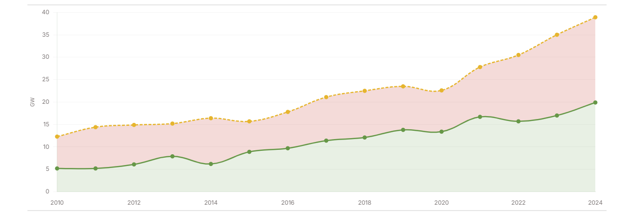 Chart showing Iraq's supplied power versus needed power from 2010 to 2024, with a widening deficit